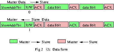 i2c データフォーム