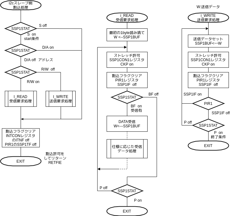 i2c スレーブ側フローチャート